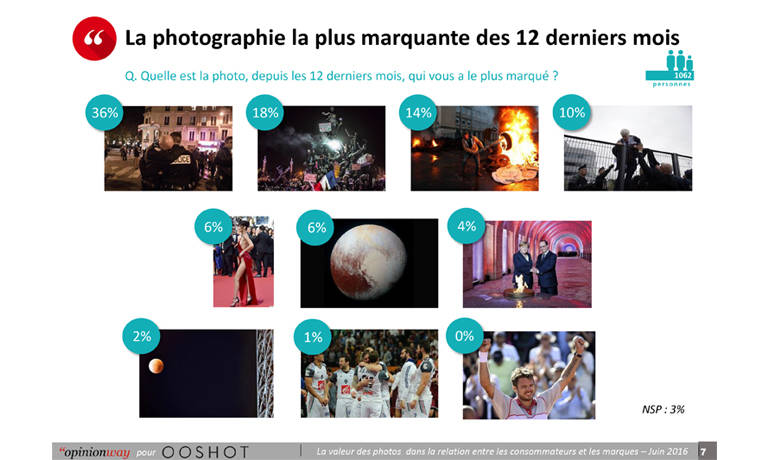 Etude Opinionway Ooshot Photographie Marques