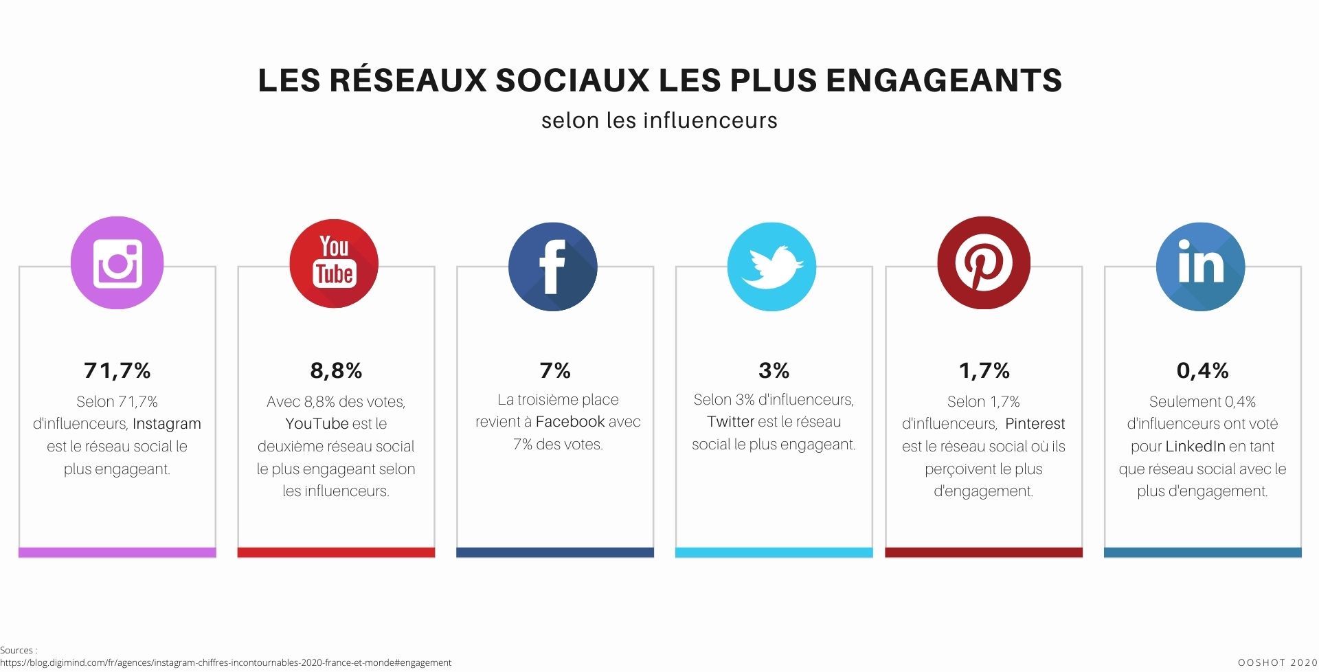 les réseaux sociaux les plus engageants