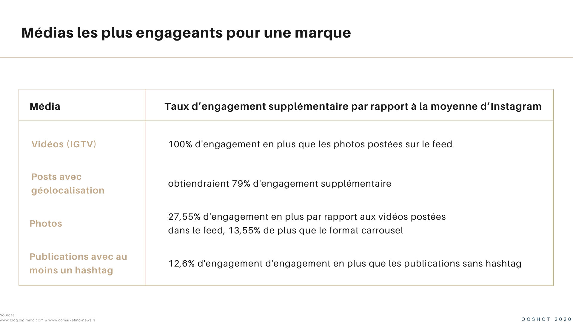 Médias les plus engageants pour une marque