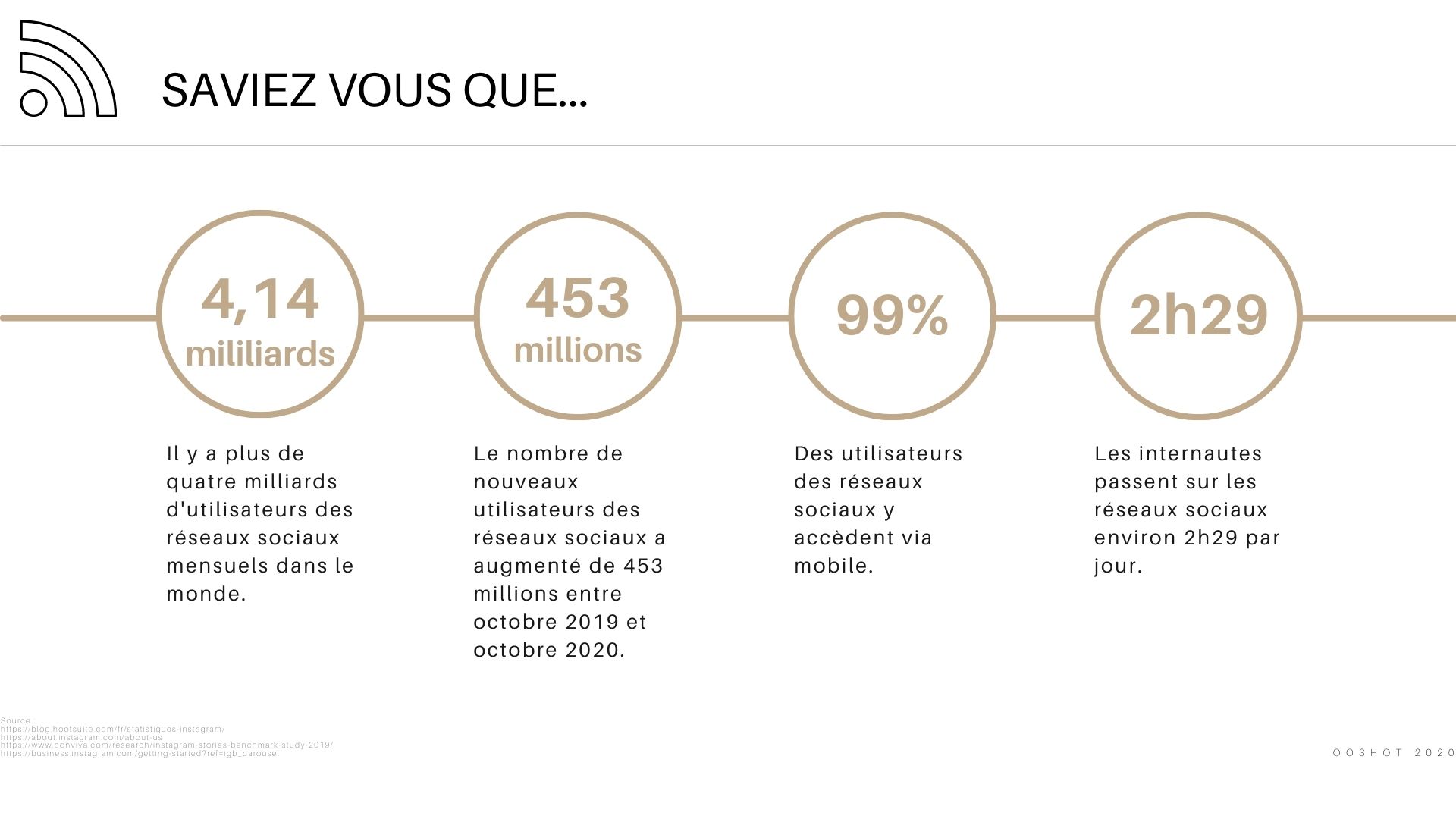Instagram statistiques