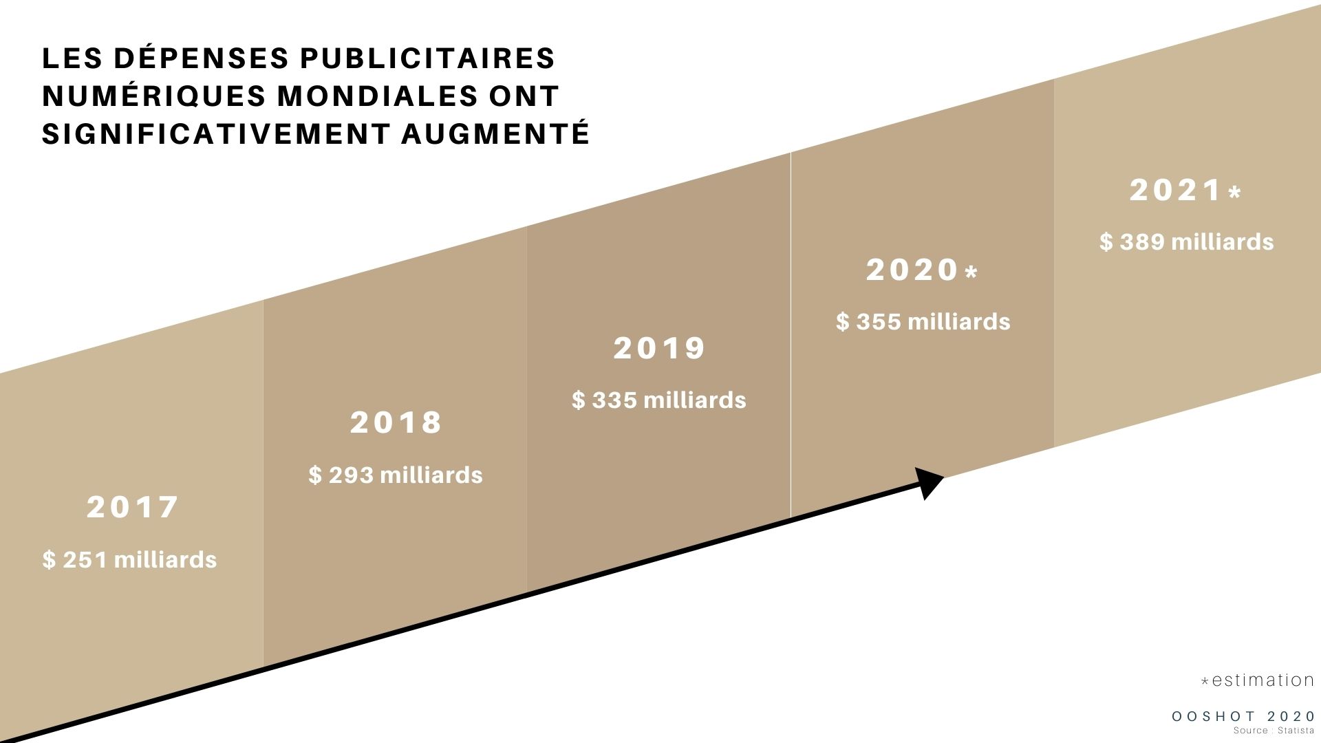 les dépenses publicitaires
